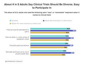 Morning Consult Diversity in Clinical Trials 